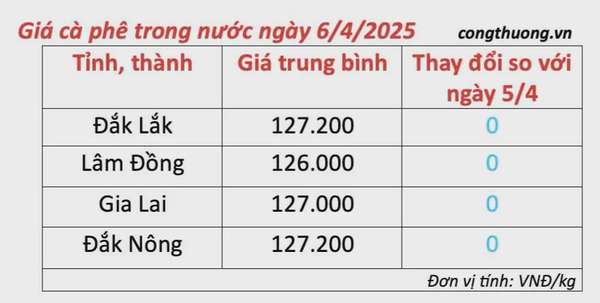 Dự báo giá cà phê ngày mai 7/4/2025, thị trường 'chững lại'