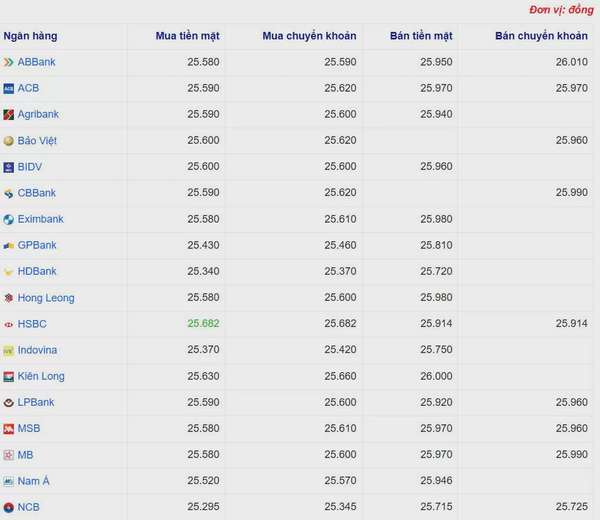 Tỷ giá USD hôm nay 07/04/2025:
