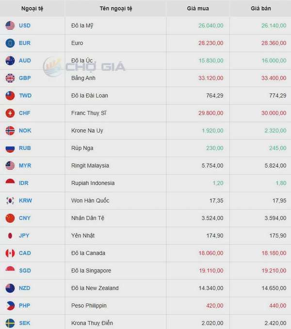 Tỷ giá USD hôm nay 07/04/2025: