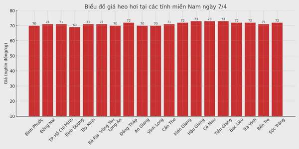 Biểu đồ giá heo hơi tại các tỉnh miền Nam ngày 7/4.