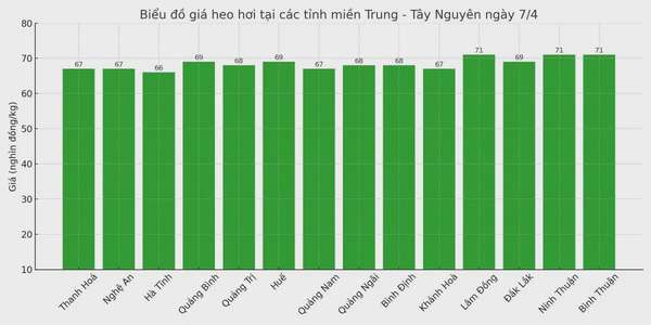 Biểu đồ giá heo hơi tại các tỉnh miền Trung - Tây Nguyên ngày 7/4.