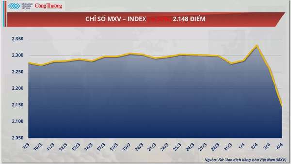 Giá bạc giảm 16%, rơi khỏi vùng 34 USD/ounce