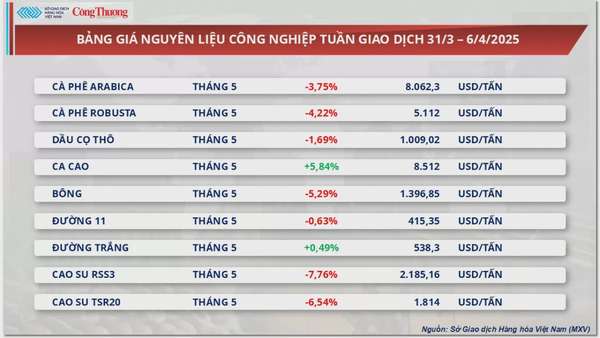 Giá bạc giảm 16%, rơi khỏi vùng 34 USD/ounce