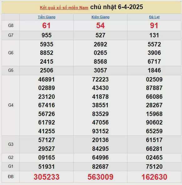 XSMN 7/4, kết quả xổ số miền Nam hôm nay 7/4/2025, KQXSMN 7/4