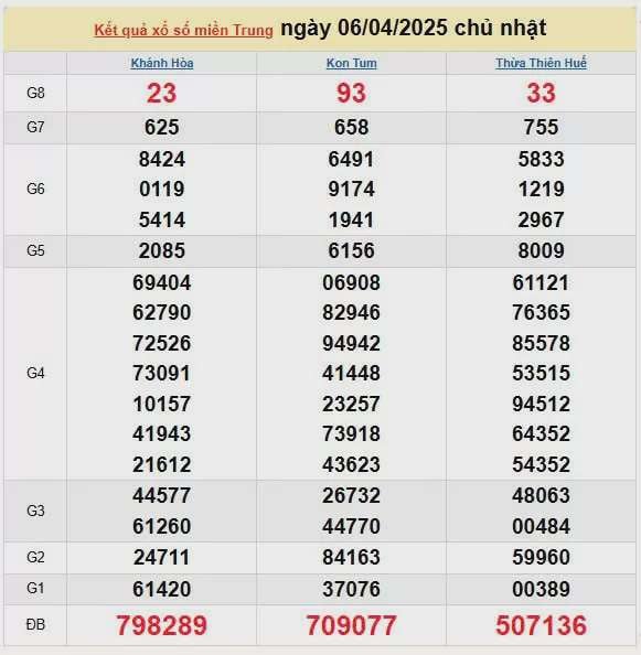XSMT 7/4, kết quả xổ số miền Trung hôm nay 7/4/2025, KQXSMT 7/4