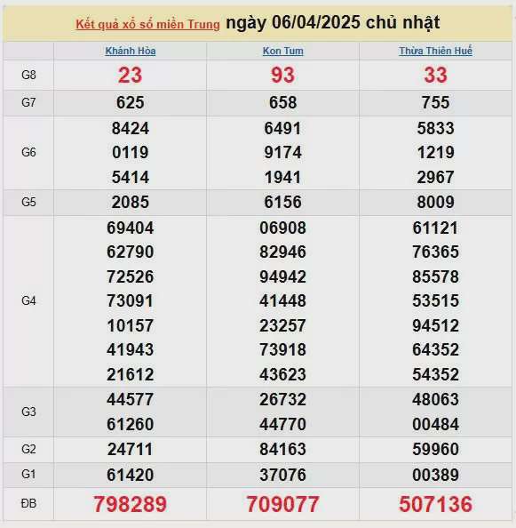 Kết quả xổ số miền Trung ngày 6/4/2025, XSMT 6/4/2025, kết quả XSMT ngày 6/4.