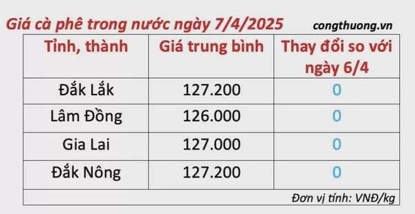 Dự báo giá cà phê ngày mai 8/4/2025, thị trường giảm