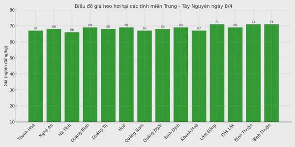 Biểu đồ giá heo hơi tại các tỉnh miền Trung - Tây Nguyên ngày 8/4.