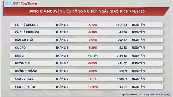 Giá cà phê Arabica “đánh mất” vùng 8.000 USD/tấn