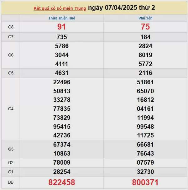 Kết quả xổ số miền Trung ngày 7/4/2025, XSMT 7/4/2025, kết quả XSMT ngày 7/4.