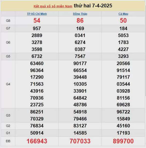 Kết quả xổ số miền Nam ngày 7/4/2025, XSMN 7/4/2025, kết quả XSMN ngày 7/4.