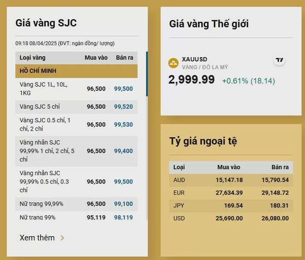 Giá vàng giảm cực mạnh, nhà đầu tư ‘khóc ròng’ vì lỗ
