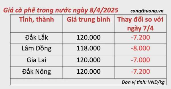 Dự báo giá cà phê ngày mai 9/4/2025, thị trường giảm nhẹ
