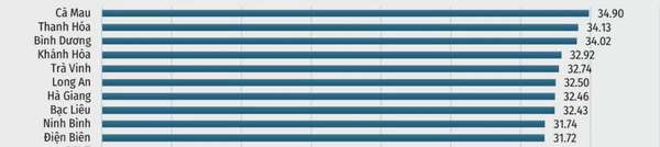 Top 10 địa phương dẫn đầu cả nước về điểm số FTA Index năm 2024