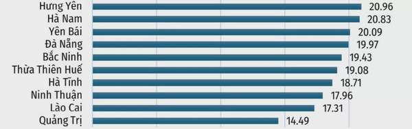 Top 10 địa phương đội sổ về điểm số FTA Index năm 2024