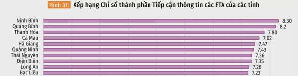 Công bố FTA Index: Tỉnh, thành nào làm tốt công tác truyền thông FTA?