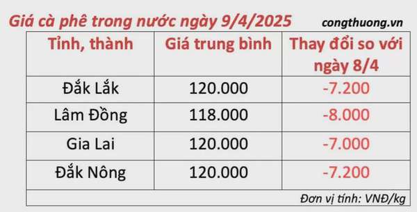 Giá cà phê hôm nay 9/4/2025, thị trường