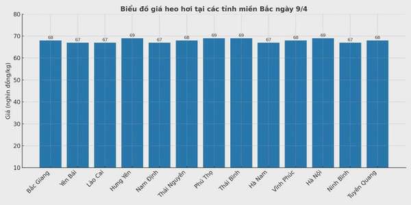 Biểu đồ giá heo hơi tại các tỉnh miền Bắc ngày 9/4.