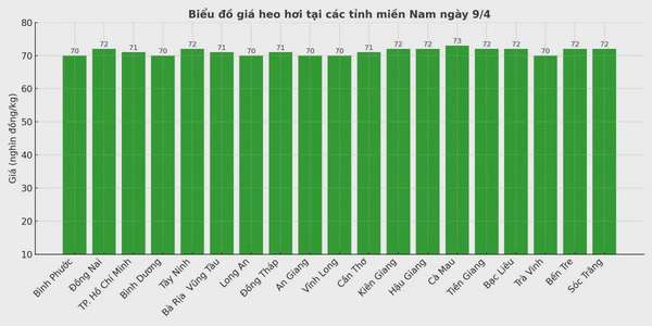 Biểu đồ giá heo hơi tại các tỉnh miền Nam ngày 9/4.