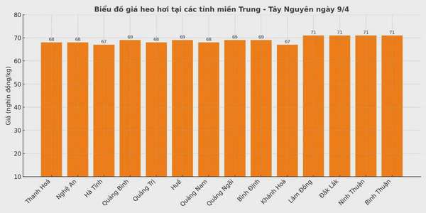 Biểu đồ giá heo hơi tại các tỉnh miền Trung - Tây Nguyên ngày 9/4.