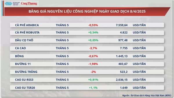 Thị trường hàng hoá: Giá dầu WTI rơi dưới mức 60 USD/thùng