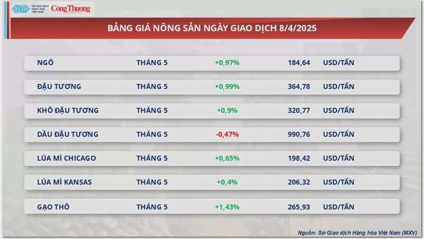 Thị trường hàng hoá: Giá dầu WTI rơi dưới mức 60 USD/thùng