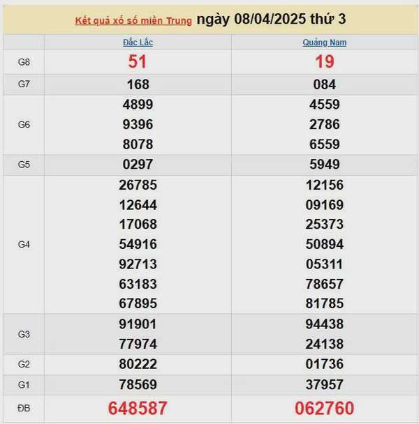 Kết quả xổ số miền Trung ngày 8/4/2025, XSMT 8/4/2025, kết quả XSMT ngày 8/4.