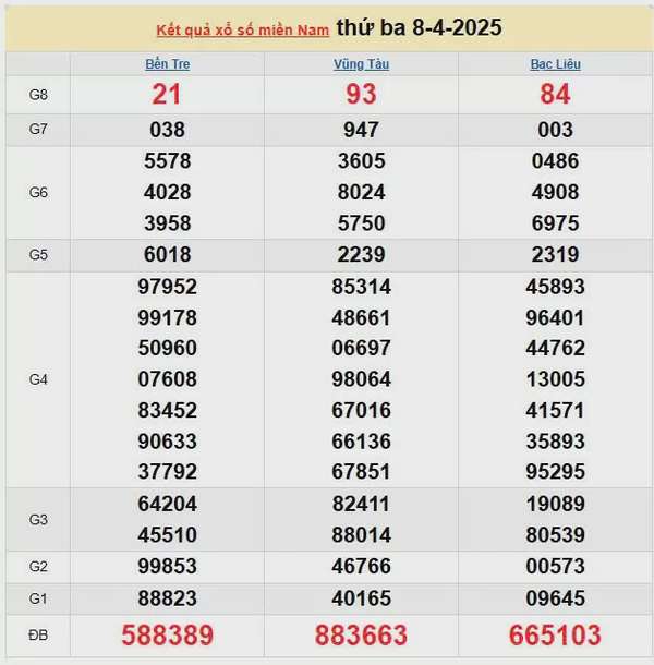 Kết quả xổ số miền Nam ngày 8/4/2025, XSMN 8/4/2025, kết quả XSMN ngày 8/4.