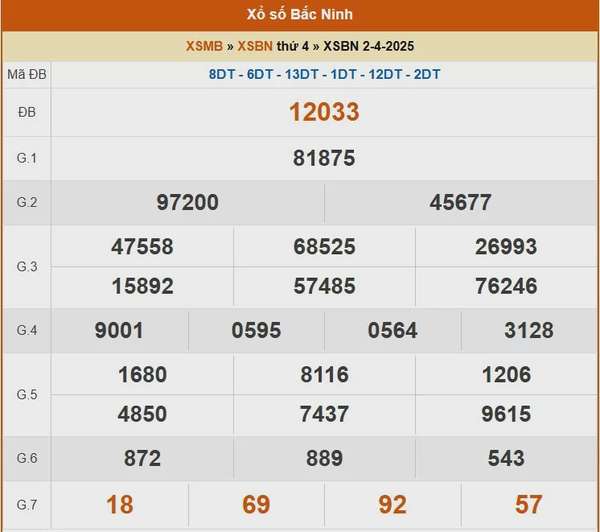 XSBN 2/4, kết quả xổ số Bắc Ninh hôm nay 2/4/2025, KQXSBN 2/4
