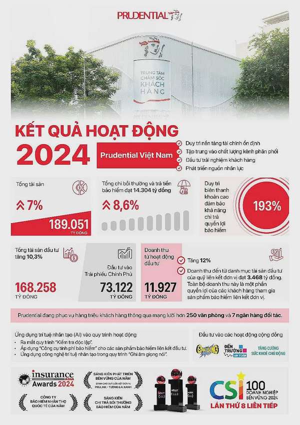 Prudential duy trì biên thanh khoản cao 193%