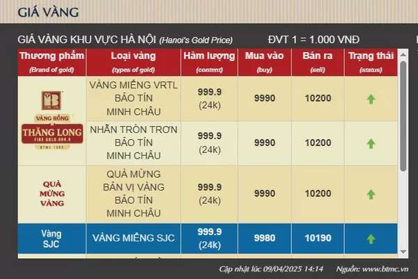 Giá vàng hôm nay tăng 'sốc', nhảy vọt từng phút