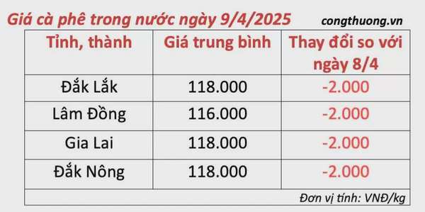 Dự báo giá cà phê ngày mai 10/4/2025, xu hướng giảm nhẹ