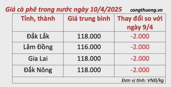 Giá cà phê hôm nay 10/4/2025, thị trường