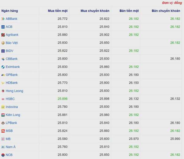 Tỷ giá USD hôm nay 10/04/2025: