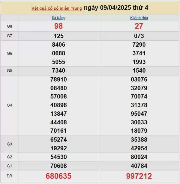 Kết quả xổ số miền Trung ngày 9/4/2025, XSMT 9/4/2025, kết quả XSMT ngày 9/4.