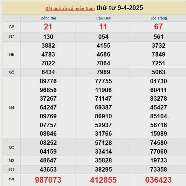 Kết quả xổ số miền Nam ngày 9/4/2025, XSMN 9/4/2025, kết quả XSMN ngày 9/4.