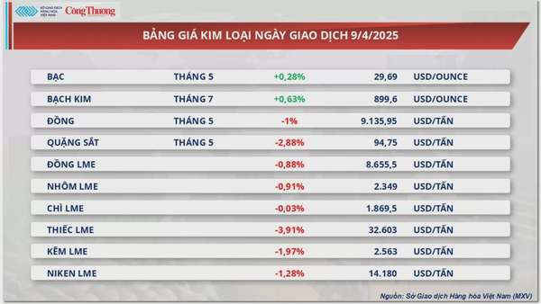 Giá dầu Brent và dầu WTI đều tăng trên 4%