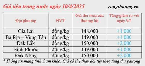 Dự báo giá tiêu trong nước ngày mai 11/4/2025, xu hướng tăng