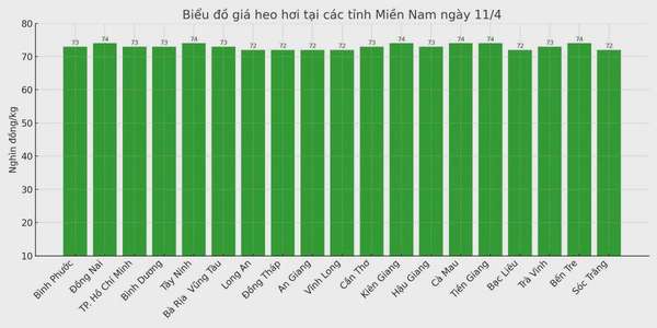 Biểu đồ giá heo hơi tại các tỉnh miền Nam ngày 11/4.