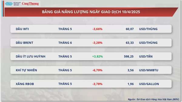 Giá dầu thế giới đột ngột quay đầu giảm mạnh hơn 3%