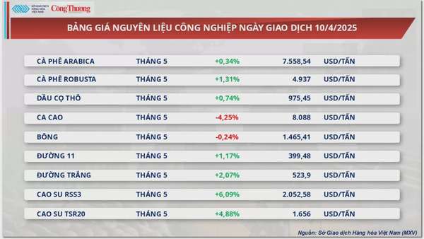 Giá dầu thế giới đột ngột quay đầu giảm mạnh hơn 3%