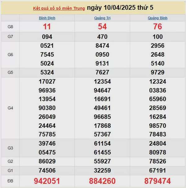 Kết quả xổ số miền Trung ngày 10/4/2025, XSMT 10/4/2025, kết quả XSMT ngày 10/4.