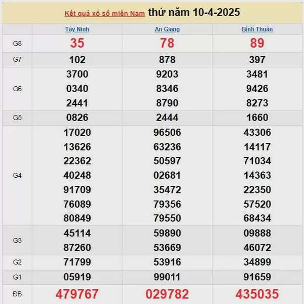 Kết quả xổ số miền Nam ngày 10/4/2025, XSMN 10/4/2025, kết quả XSMN ngày 10/4.