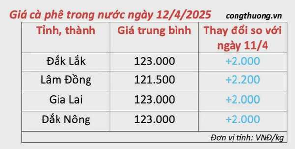 Giá cà phê hôm nay 12/4/2025,