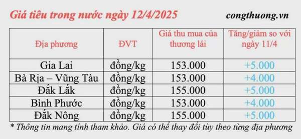 Giá tiêu hôm nay 12/4/2025, thị trường trong nước tăng mạnh