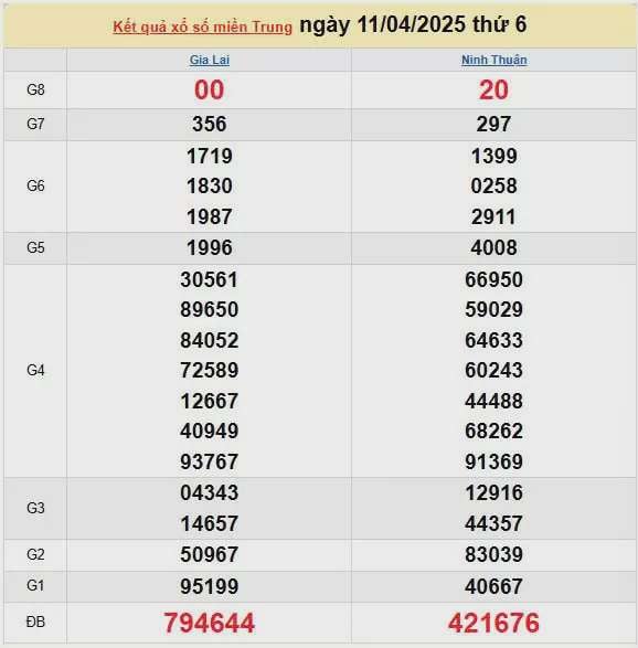 Kết quả xổ số miền Trung ngày 11/4/2025, XSMT 11/4/2025, kết quả XSMT ngày 11/4.