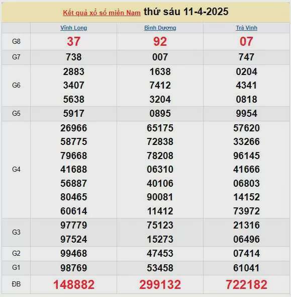 XSMN 12/4, kết quả xổ số miền Nam hôm nay 12/4/2025, KQXSMN 12/4