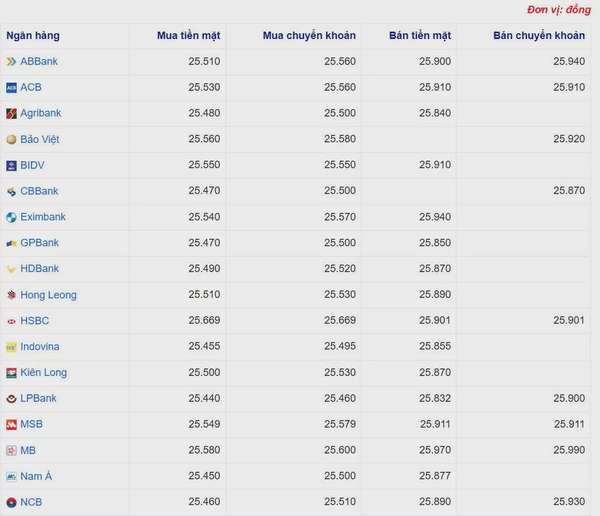 Tỷ giá USD hôm nay 12/04/2025: