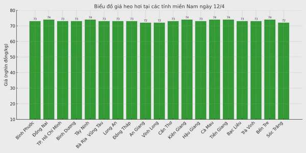 Biểu đồ giá heo hơi tại các tỉnh miền Nam ngày 12/4.