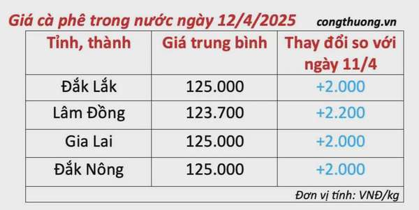 Dự báo giá cà phê ngày mai 13/4/2025, thị trường ổn định